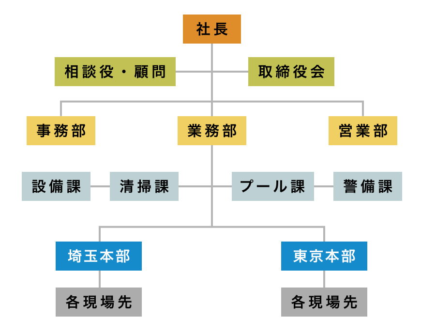 組織図